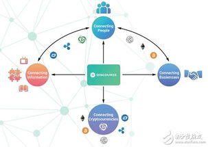 Discourze生態系統 基于區塊鏈、物聯網與數據庫技術的下一代網絡開發新范式