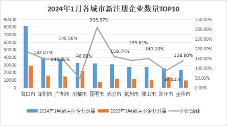 中國經(jīng)濟(jì)觀測點丨1月企業(yè)注冊量開門紅 沿海地區(qū)融資需求回升，科技推廣和應(yīng)用服務(wù)領(lǐng)跑